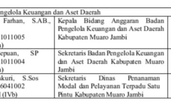 Ini Daftar 3 Besar Kandidat Kepala BPKAD Muaro Jambi