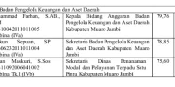 Ini Daftar 3 Besar Kandidat Kepala BPKAD Muaro Jambi