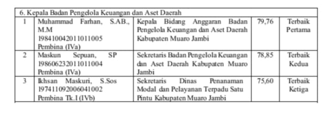 Ini Daftar 3 Besar Kandidat Kepala BPKAD Muaro Jambi