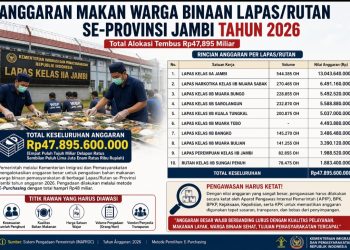 Fantastis, Anggaran Makan Warga Binaan Lapas/Rutan se-Provinsi Jambi Tahun 2026 Tembus Puluhan Miliar Rupiah