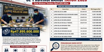 Fantastis, Anggaran Makan Warga Binaan Lapas/Rutan se-Provinsi Jambi Tahun 2026 Tembus Puluhan Miliar Rupiah