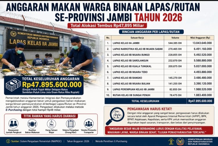 Fantastis, Anggaran Makan Warga Binaan Lapas/Rutan se-Provinsi Jambi Tahun 2026 Tembus Puluhan Miliar Rupiah