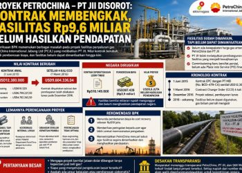 Proyek PetroChina–PT JII Jadi Temuan : Nilai Kontrak Membengkak, Fasilitas Rp9,6 Miliar Belum Menghasilkan Pendapatan