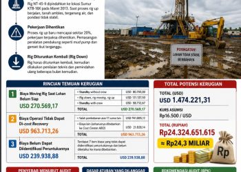 Diduga Salah Perencanaan, Proyek Pertamina EP di Jambi Timbulkan Potensi Kerugian Rp24,3 Miliar