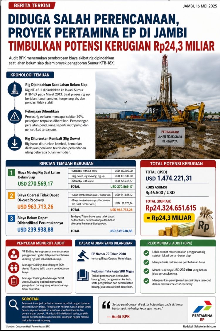 Diduga Salah Perencanaan, Proyek Pertamina EP di Jambi Timbulkan Potensi Kerugian Rp24,3 Miliar