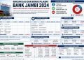 Rincian Lengkap Gaji dan Bonus Pejabat Bank Jambi Tahun 2024