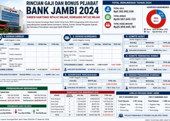 Rincian Lengkap Gaji dan Bonus Pejabat Bank Jambi Tahun 2024