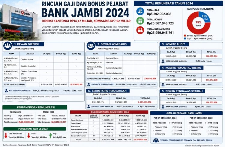 Rincian Lengkap Gaji dan Bonus Pejabat Bank Jambi Tahun 2024