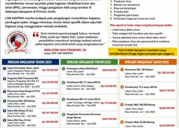 MAPPAN: Pola Paket Swakelola BPDAS Batanghari Berpotensi Timbulkan Kerugian Negara