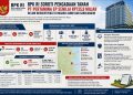 BPK RI Soroti Pengadaan 191 Bidang Tanah PT Pertamina EP Senilai Rp735,9 Miliar Belum Bersertifikat, Muaro Jambi dan Sarolangun Masuk Daftar