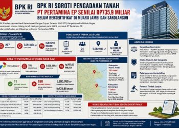 BPK RI Soroti Pengadaan 191 Bidang Tanah PT Pertamina EP Senilai Rp735,9 Miliar Belum Bersertifikat, Muaro Jambi dan Sarolangun Masuk Daftar
