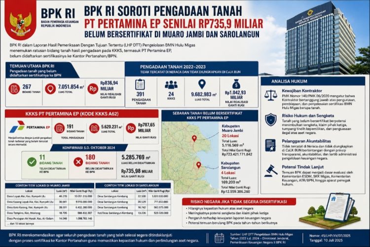 BPK RI Soroti Pengadaan 191 Bidang Tanah PT Pertamina EP Senilai Rp735,9 Miliar Belum Bersertifikat, Muaro Jambi dan Sarolangun Masuk Daftar