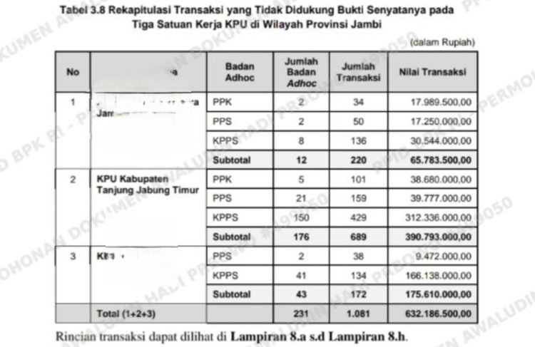BPK Soroti Pertanggungjawaban Belanja Badan Adhoc KPU Tanjung Jabung Timur