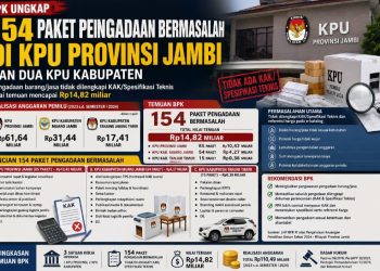 BPK Ungkap 154 Paket Pengadaan Bermasalah di KPU Provinsi Jambi dan Dua KPU Kabupaten