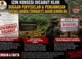 Dugaan Izin Konsesi PT BGR  dicabut, Sampai Masuk Radar  Pengawasan dan Penyegelan Satgas PKH Lahan Selus 299 Hektar