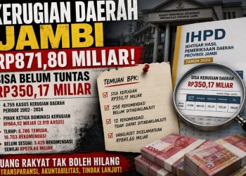 BPK Catat Kerugian Daerah di Jambi Rp871,80 Miliar, Sisa Rp350,17 Miliar Belum Tuntas