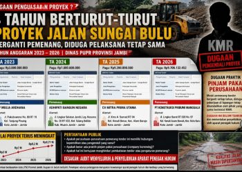 Empat Tahun Berturut-turut Proyek Ruas Jalan Sungai Duren–Sungai Buluh Berganti Pemenang, Dugaan Pelaksana Lapangan Tetap Sama Mengemuka