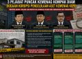 Tiga Pejabat Puncak Kemenag Kompak Belum Beri Tanggapan, Dugaan Korupsi Pengelolaan Aset Kemenag Kepri Jadi Sorotan